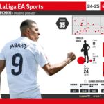 El ‘hat-trick’ de Mbappé en el Clásico le coloca líder del Pichichi por delante de Lewandowski