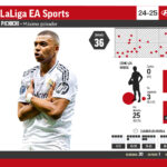 Mbappé vuelve a marcar y coge distancia en el liderato del Pichichi