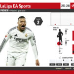 Buchanan reta a Mbappé en la pelea por el Pichichi