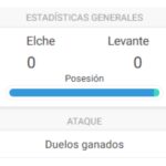 El Elche llegó a tener un… ¡96% de posesión!